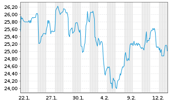 Chart 1st IQ-TEQ-Gen.Art.Intel.ETF Act.Port.R EUR Acc.oN - 1 Month