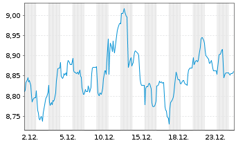 Chart MUL.UN.Lu.Am.S&P400 US Mid Cap - 1 Monat