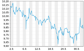 Chart Xtr.Xtr.Div.Ptf 20%Eq.ETF Act.Port. 1C EUR Acc. oN - 1 Month