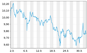 Chart Xtr.Xtr.Div.Ptf 40%Eq.ETF Act.Port. 1C EUR Acc. oN - 1 Month