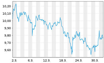 Chart Xtr.Xtr.Div.Ptf 60%Eq.ETF Act.Port. 1C EUR Acc. oN - 1 Month
