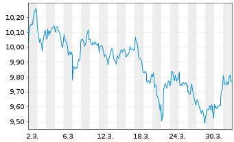 Chart Xtr.Div.Ptf 80%Equ.UCITS ETF Act.Port.1C EUR Acc. - 1 Month