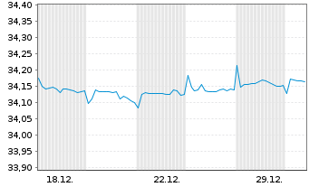 Chart Xtr.II Euroz.Gov.Bd 1-3 ESG Ti Port.1C EUR Acc. - 1 Monat