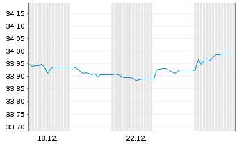 Chart Xtr.II Euroz.Gov.Bd 3-5 ESG Ti Port.1C EUR Acc. - 1 Monat