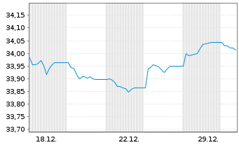 Chart Xtr.II Euroz.Gov.Bd 5-7 ESG Ti Port.1C EUR Acc. - 1 Monat