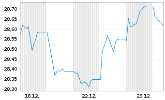 Chart Xtr.II Euroz.Gov.Bd 10+ESG Ti Act.Port.1C EUR Acc. - 1 Monat
