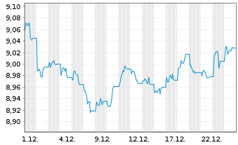 Chart Xtrackers II Global Gov.Bond - 1 Monat