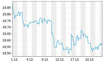 Chart Xtr.II-Xtr.II Sa.USD Gl.Ag.Su. Port.1D USD Dis. - 1 Monat