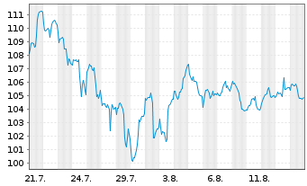 Chart M.Div.Ptf-TOBAM Bit.Li.Blo.Eq. - 1 Monat