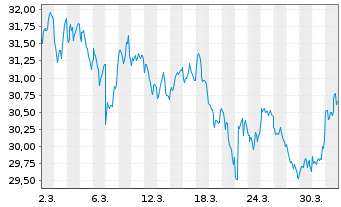 Chart Xtr.Zurich ESG All.Equit.ETF - 1 Month