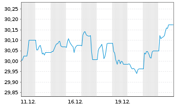 Chart Xtr.II Ta.Ma.09 2035 EUR Co.Bd Port.1D EUR Dis. - 1 Monat