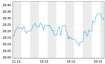 Chart Xtr.II Ta.Ma.09 2036 EUR Co.Bd Port.1D EUR Dis. - 1 Monat