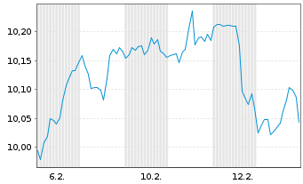 Chart BNPP Easy-MSCI Wld II - 1 Monat