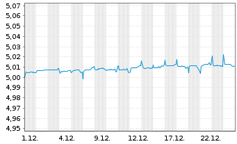 Chart AMUNDI INDEX SOL- AM EUR CASH Nom.U.ETF EUR Acc. - 1 Month