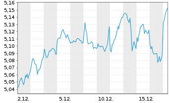 Chart MULTI UTS Lux-Am.Eu.Str.Aut. - 1 Monat