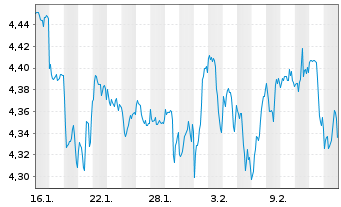 Chart AIS-Am.Co.MSCI World Swap Act.Nom.U.ETF USD Acc.oN - 1 Month