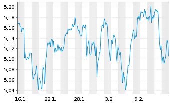 Chart AIS-Am.Co.MSCI World Swap Nom.U.ETF Hgd EUR Acc. - 1 Month