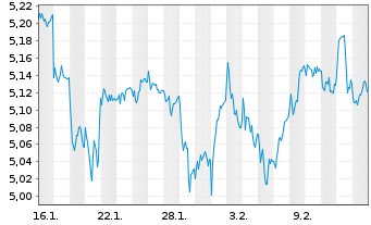 Chart AIS Amundi Core DAX Act.Nom. U.ETF EUR Acc. oN - 1 Month