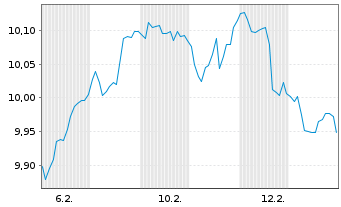 Chart BNPP Easy-MSCI EMU - 1 Monat