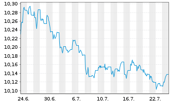 Chart BNPP Easy-JPM Gl.Gov.Bd IG Act.Nom.U.ETF EUR Acc. - 1 Month