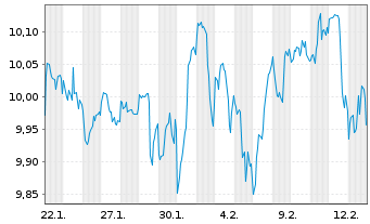 Chart BNPP Easy-BNPP Easy MSCI ACWI Nom.U.ETF EUR Acc. - 1 Monat