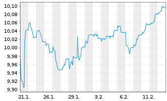 Chart BNP P.E.Gl.Agg.Bd SRI Fos.Fr. - 1 Monat