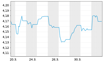Chart Amu.Idx Sol.-A.Gl.ex-US Gov.Bd - 1 Month