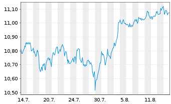 Chart Xtr.-PostFinance Gl.Ptf ETF Act.Port.1C CHF Acc.oN - 1 Monat