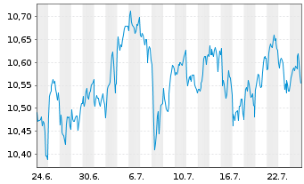 Chart BNP PARIB.EASY-MSCI Wld ex USA Nom.U.ETF EUR Acc. - 1 Month