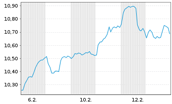 Chart BNPP Easy-MSCI Emerg.ex China - 1 Monat