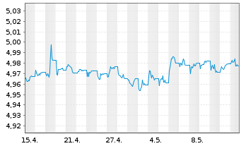 Chart AIS-Amundi EUR ST HY Corp Bond Nom.U.ETF GBP Acc. - 1 Month