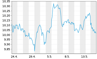 Chart ONEM.LU.-OM MSCI Eur.Un.ETF Act.Nom.U.ETF EUR Acc. - 1 Month