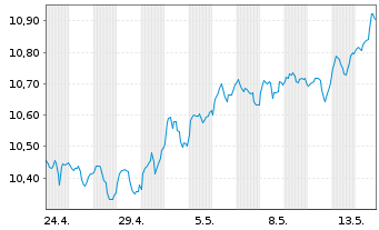 Chart ONEM.LU.-OM MSCI USA Un.ETF Act.Nom.U.ETF EUR Acc. - 1 Month