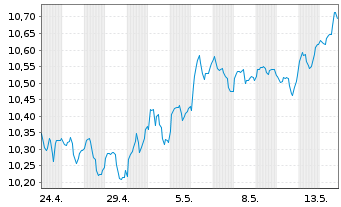 Chart ONEM.LU.-OM MSCI Wld Un.ETF Act.Nom.U.ETF EUR Acc. - 1 Month