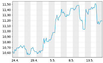 Chart ONEM.LU.-OM MSCI EM.MKTS U.ETF Nom.U.ETF EUR Acc. - 1 Month