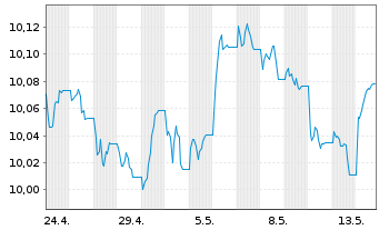 Chart ONEM.LU.-OM MSCI EUR Go.Bd ETF Nom.U.ETF EUR Acc. - 1 Month