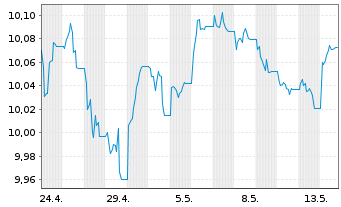 Chart ONEM.LU.-OM MSCI EO IG UCB Act.Nom.U.ETF EUR Acc. - 1 Month