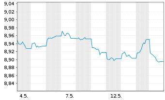 Chart Xtrackers II Global Gov.Bond Act.Port.4D EUR Dis. - 1 Month