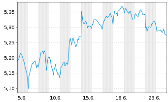 Chart Am.Idx Sol.-Am.EUR St.50T. Act.Nom.U.ETF EUR Dis. - 1 Month