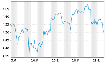 Chart Am.Idx So.-Am.Na.100T.Inc. Act.Nom.U.ETF EUR Dis. - 1 Month