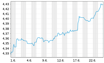 Chart Amu.Idx So.-Am.G.G.Bd GDP-W. Nom.U.ETF USD Acc. - 1 Month