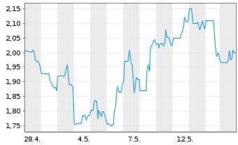 Chart Koryx Copper S.A. - 1 Monat