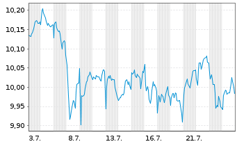 Chart BNPP Easy-Eur.Eq.Buf.June 2026 Nom.U.ETF EUR Acc. - 1 Month