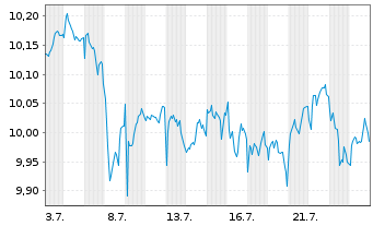 Chart BNPP Easy-Eur.Eq.Buf.June 2026 Nom.U.ETF EUR Dis. - 1 Month