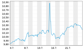 Chart BNPP Easy-Managed Futures Act.Nom.U.ETF EUR Acc.oN - 1 Month