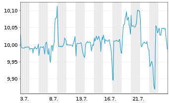 Chart BNPP Easy-Equit.Premium Inc. Nom.U.ETF EUR Acc. - 1 Month