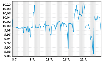 Chart BNPP Easy-Equit.Premium Inc. Nom.U.ETF EUR Dis. - 1 Month
