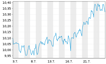 Chart BNPP Easy-Glbl Equi.L/S Act.Nom. U.ETF EUR Acc. oN - 1 Month