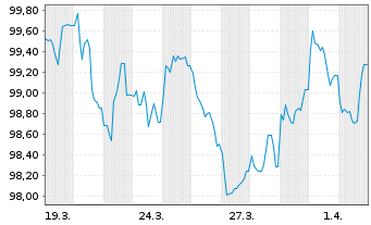 Chart Luxemburg, Gro&szlig;herzogtum EO-Bonds 2026(36) - 1 Month