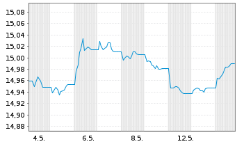 Chart AB I-EUR Corp.Bd Ptf Act.Nom. U.ETF EUR Acc. oN - 1 Month